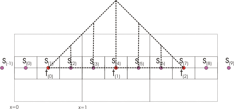 Bilinear downsampling