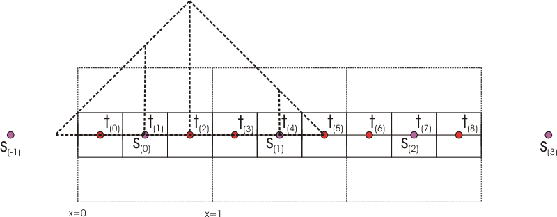 Bilinear upsampling