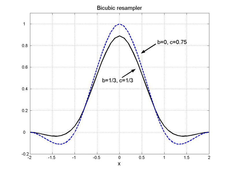 The bicubic resampler