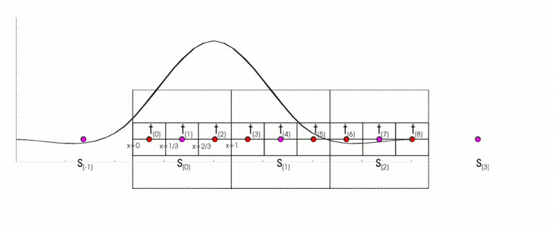 Bicubic upsampling