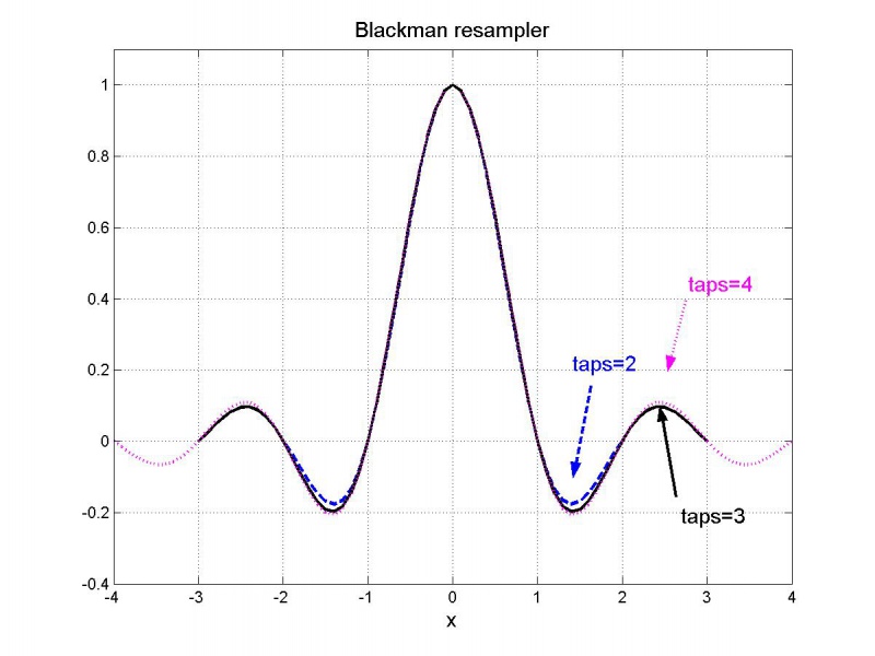 The (unnormalized) blackman resampler