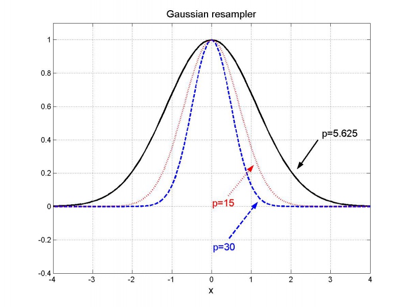 The (unnormalized) gaussian resampler