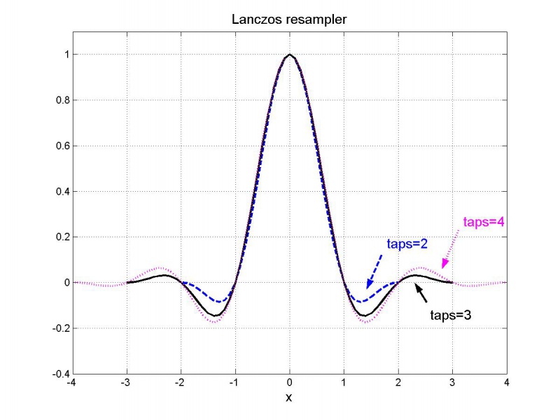 The (unnormalized) lanczos resampler