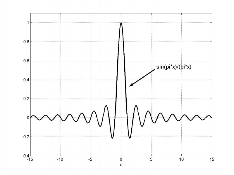 The normalized sinc kernel