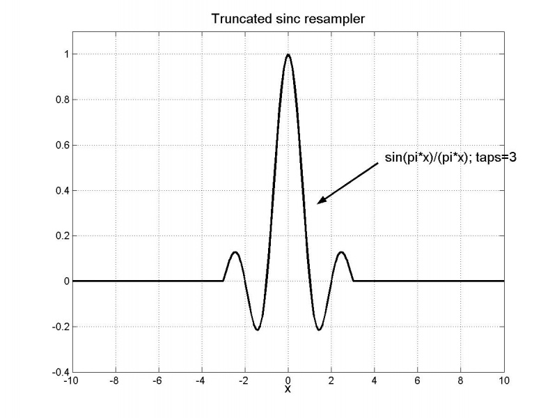 The truncated sinc resampler (taps=3)