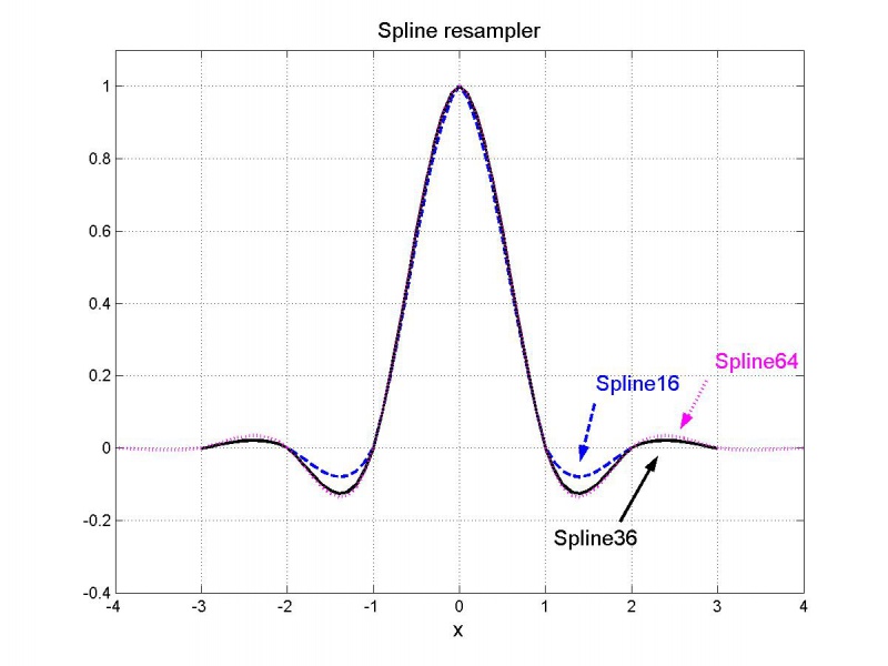 The spline resampler